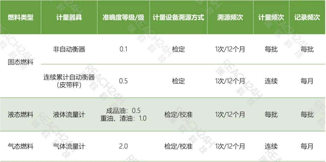 化石燃料消耗量的计量与监检测