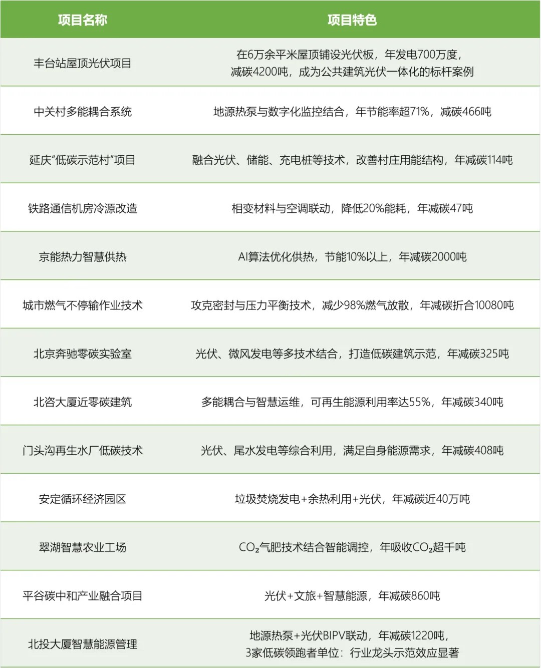 13个先进低碳技术项目