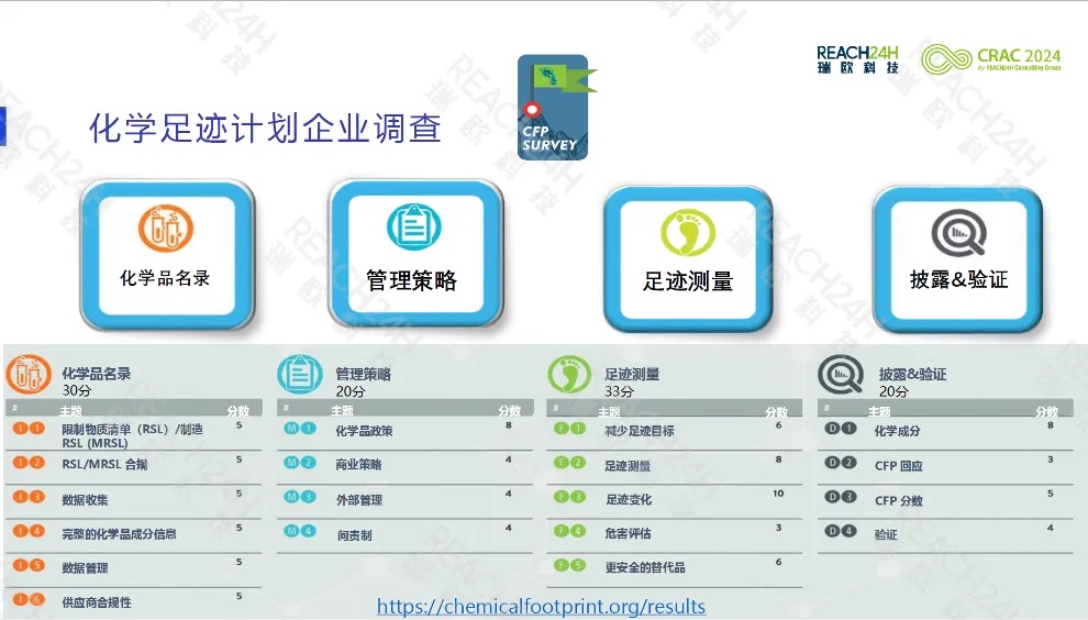 化学足迹计划企业调查