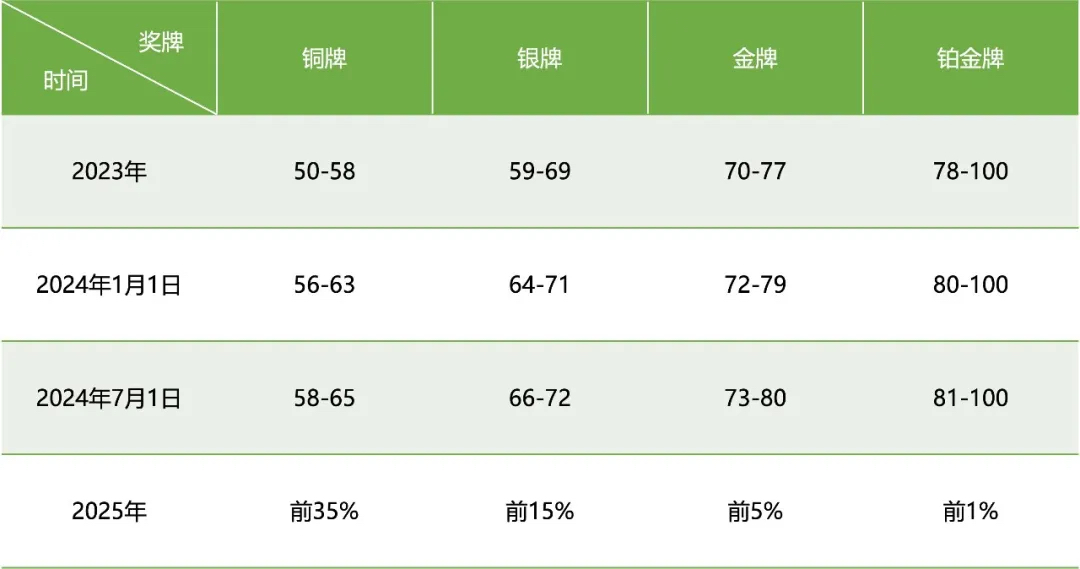 EcoVadis评级趋势