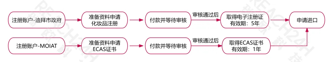 迪拜化妆品进口的申报流程