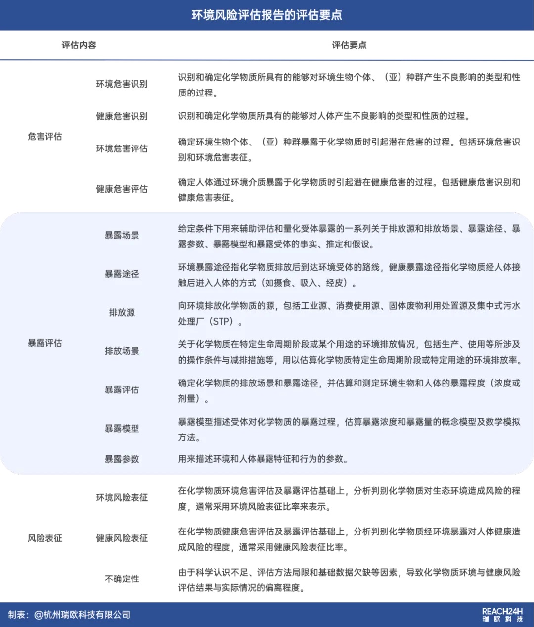 环境风险评估报告的评估要点