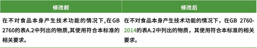 允许使用的食品添加剂的描述