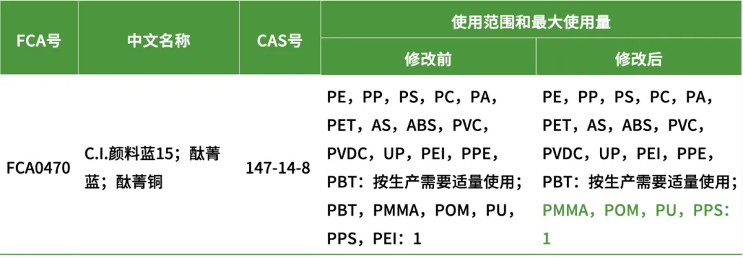 塑料添加剂使用范围和用量