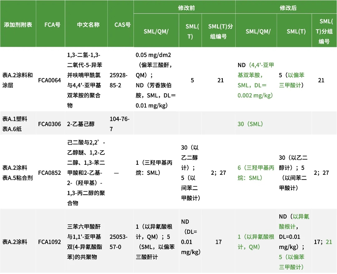 添加剂的特定迁移限量要求
