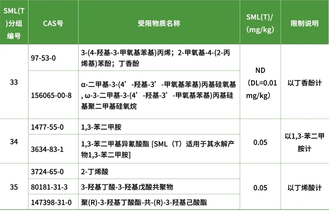 特定迁移总量（SML(T)）限量要求