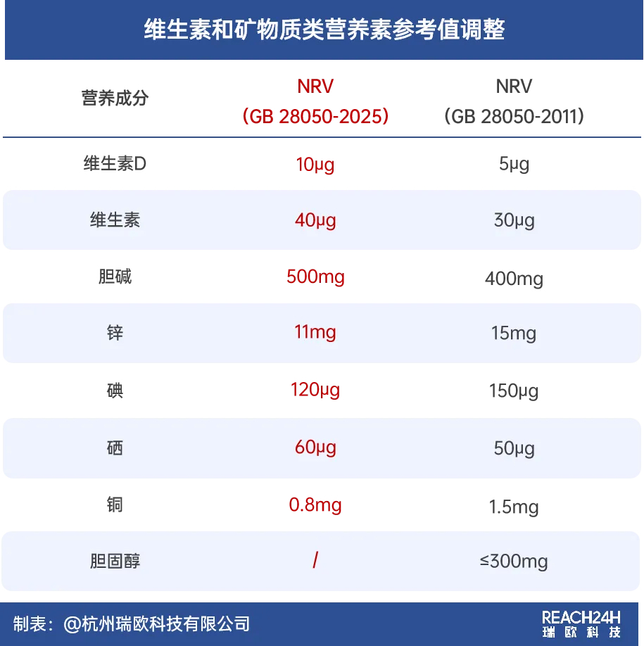 食品维生素和矿物质类营养素参考值调整