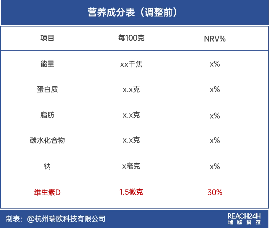 食品标签营养成分表变化