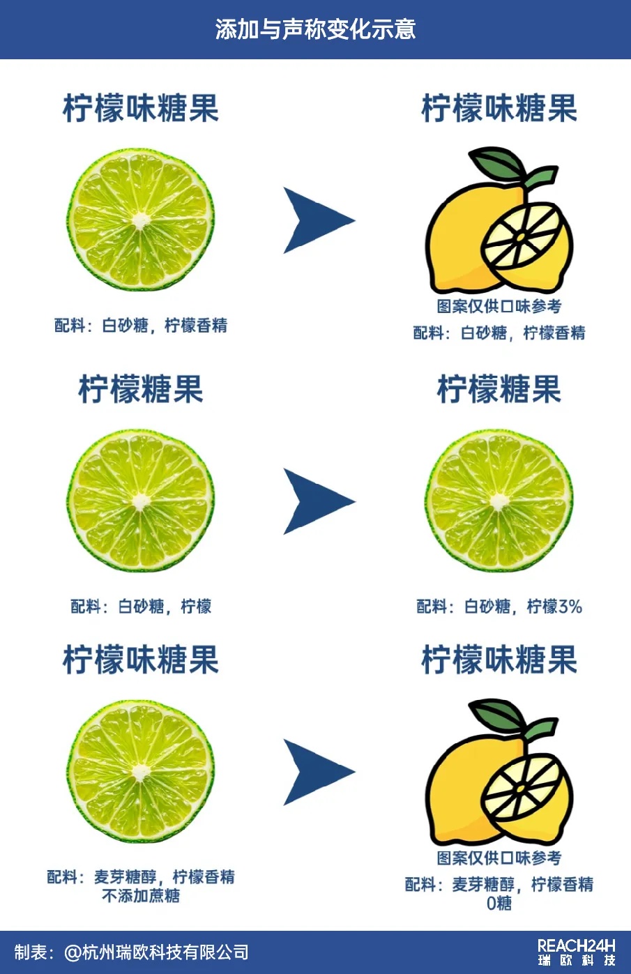 食品标签添加与声称变化