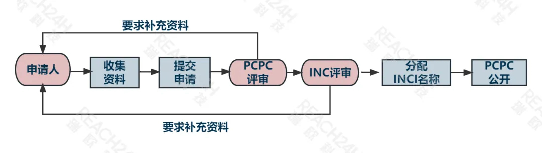 INCI名称申请流程