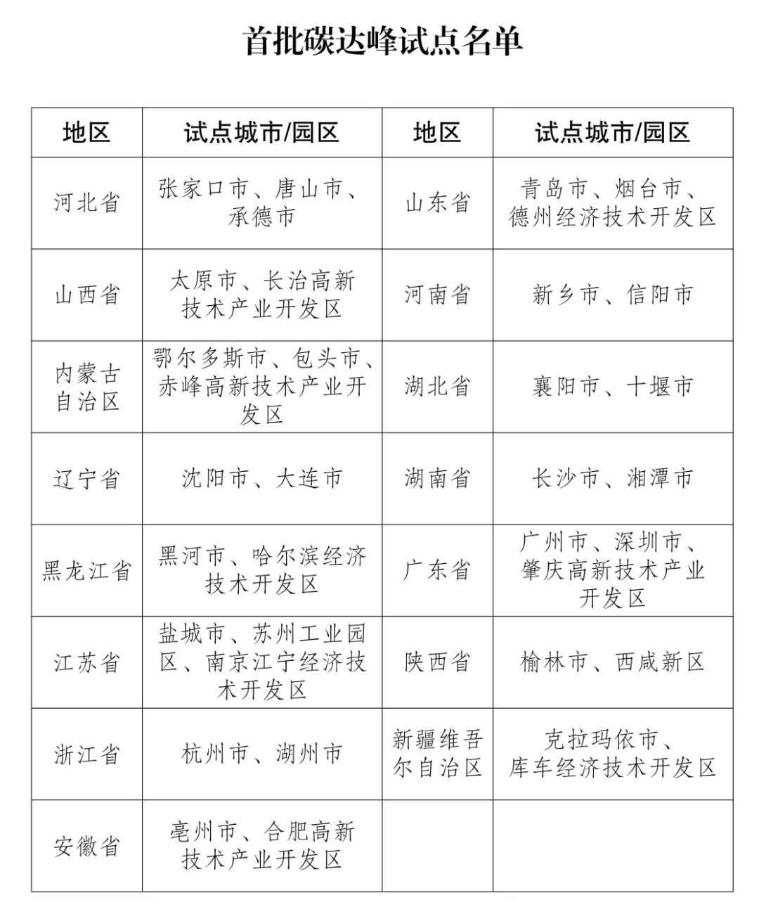 首批碳达峰试点名单