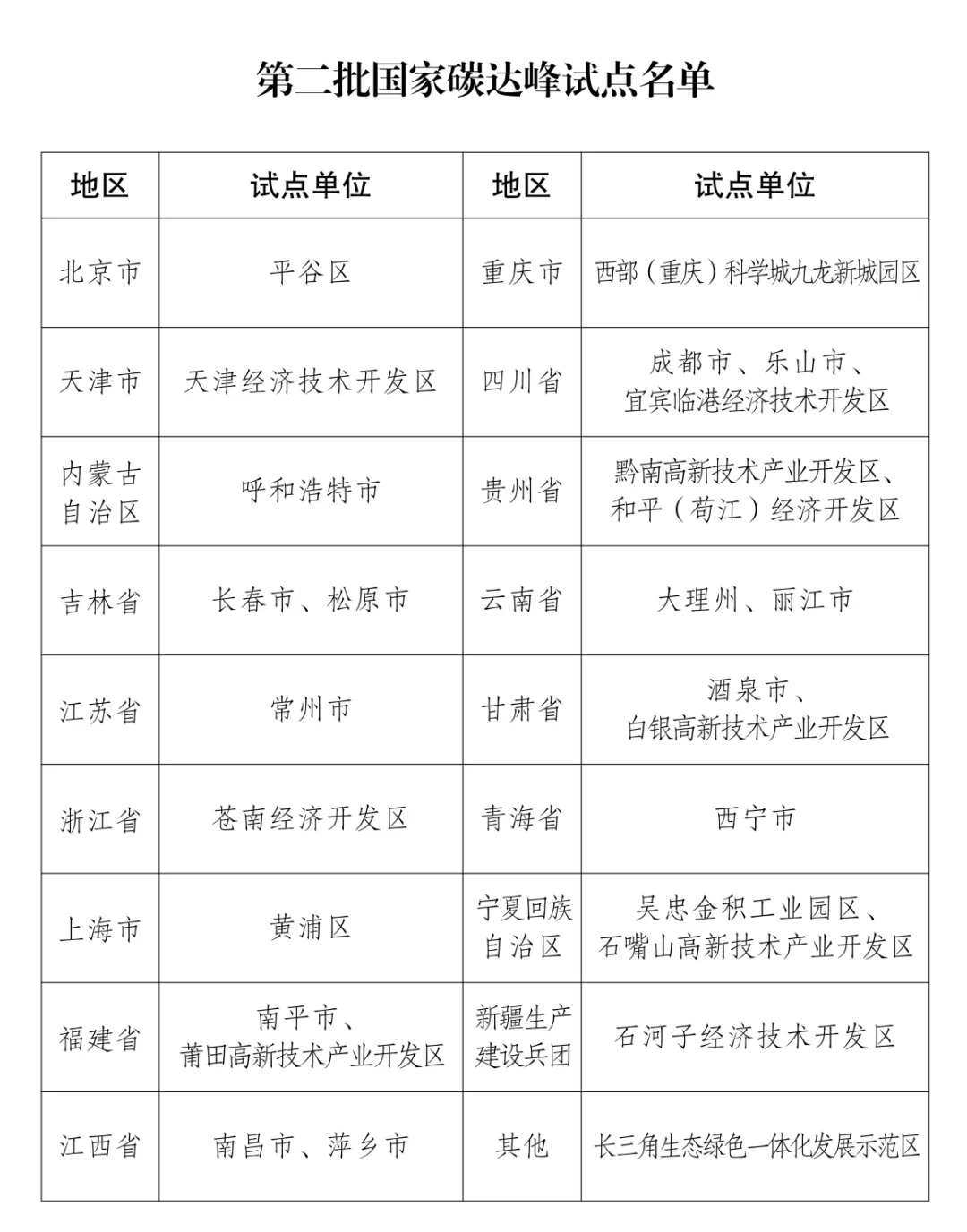 第二批碳达峰试点名单