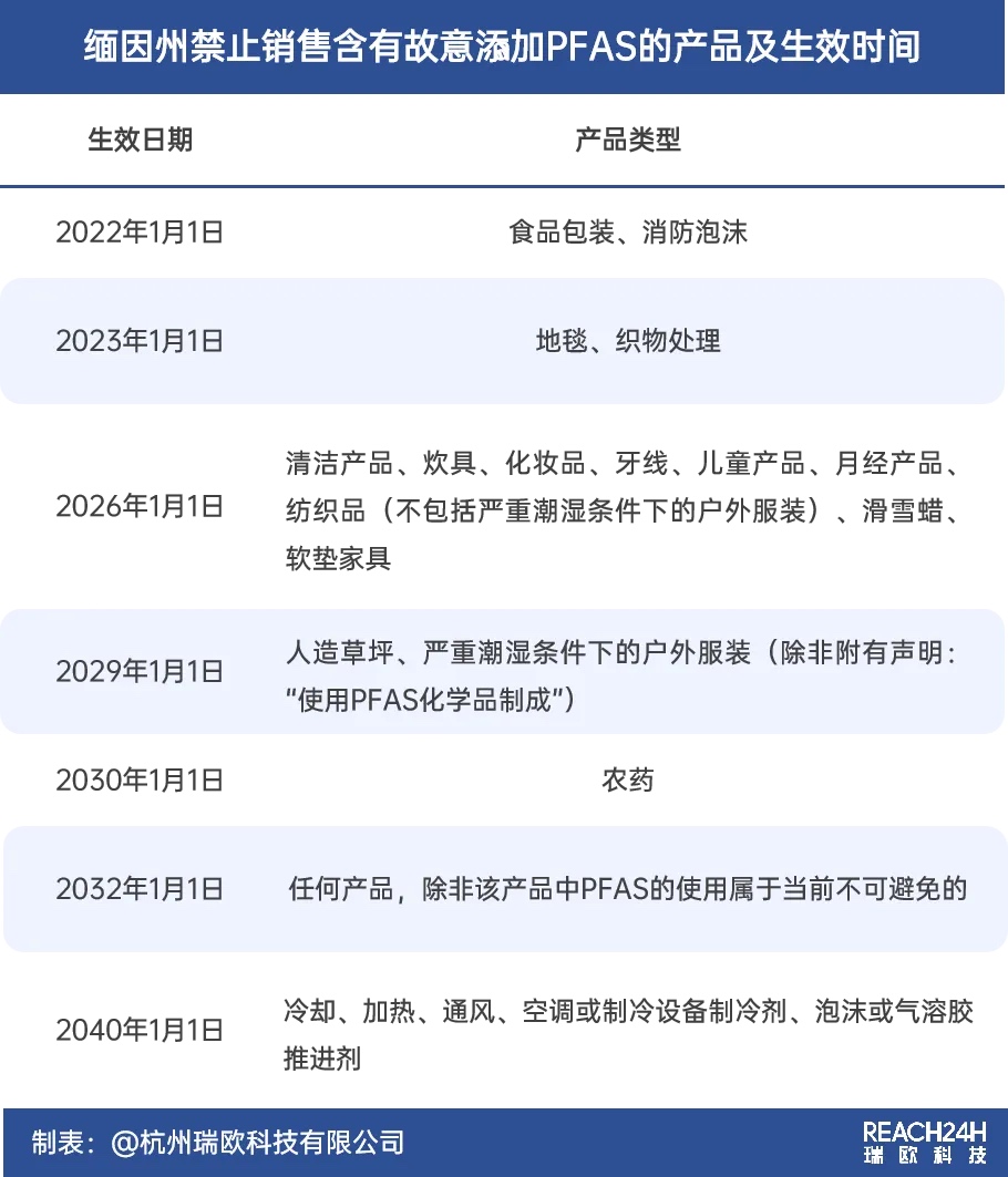 美国缅因州的PFAS禁令