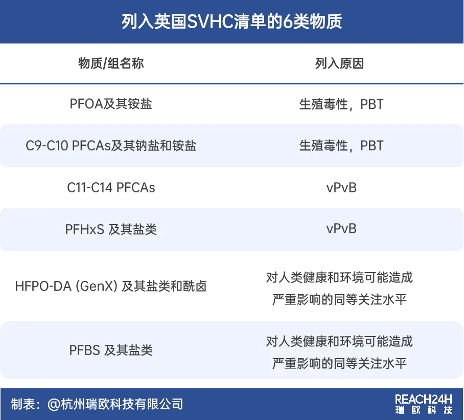 英国SVHC清单