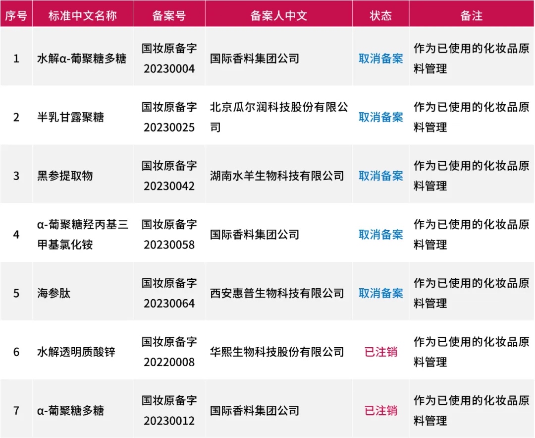 作为已使用的化妆品原料管理